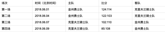 2018年NBA总决赛赛程是怎么安排的?