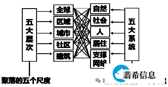 人居环境科学(上)| 五大要素、五大系统、五大层次——统筹人居环境科学的“三个五”