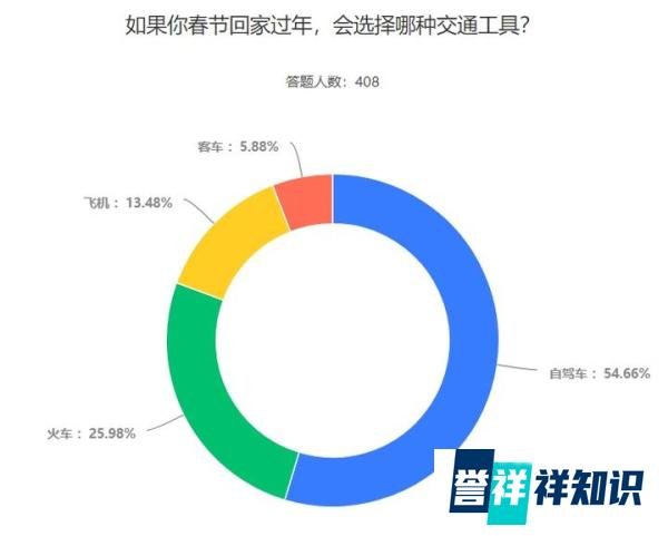 多地倡议在外地人员春节不返乡，85.05%的受访者认为就地过年是一个好办法，你会回家过年吗？