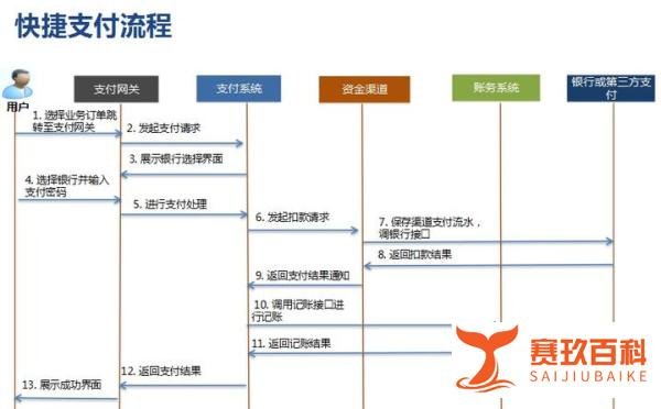 第三方支付(3):业务流、支付流、资金流