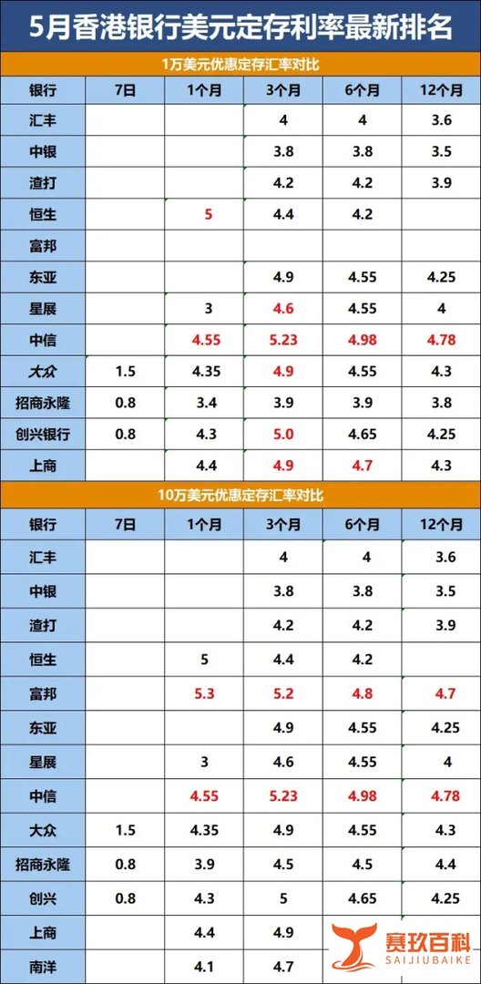 18.1%!5月香港各银行存款利率汇总!开港卡正当时!