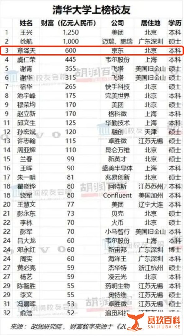 章泽天600亿身家登录胡润财富榜