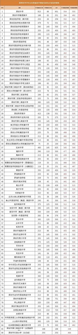 家长关注!2023年深圳中考各批次录取分数线汇总一览