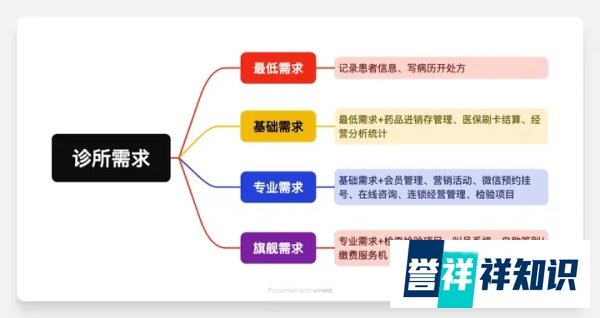 怎么选择诊所管理系统?这3个细节一定要注意