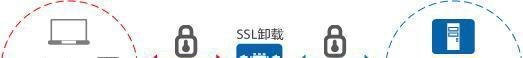 SSL加速|SSL卸载方案