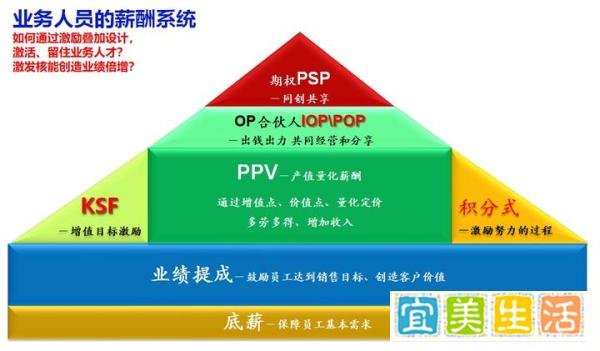 业务员的业绩提成点数应该怎么定？为何不能随便加