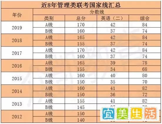 2019MBA/MEM/MPAcc国家线及34所自主划线院校数汇总
