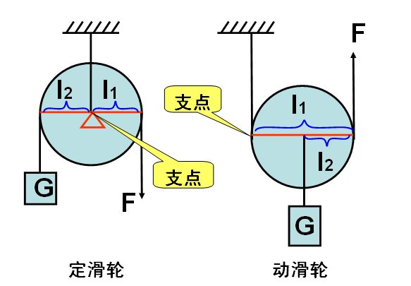 动滑轮有哪些支点？