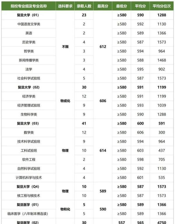 2021-2023年复旦大学在上海录取分数线盘点