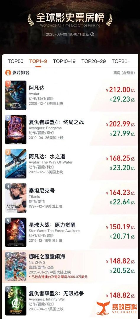 吒儿干翻了复联3！《哪吒2》冲上全球影史票房榜TOP6