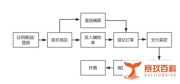 澳门街的购物流程