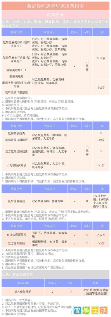 “二阳”重症比例高吗？专家回应（附最全居家用药指南图解）