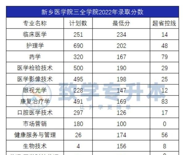 新乡医学院三全学院2020-2024专升本录取分数