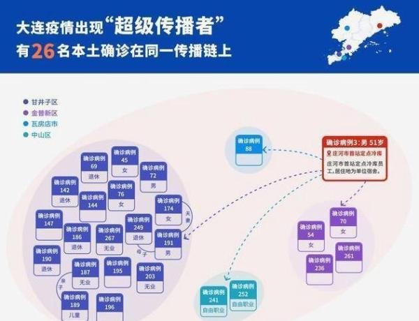 大连现超级传播者26人在同一传播链 这是咋情况？