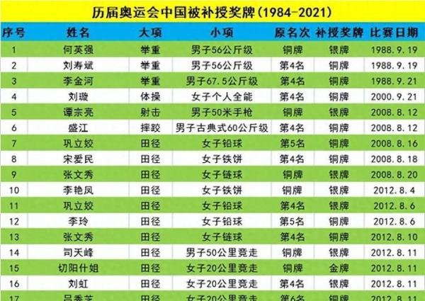 历届奥运会中国运动员被取消/递补奥运奖牌一览
