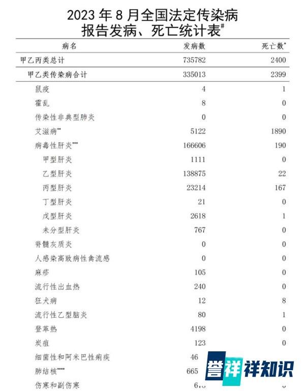 2023年8月全国法定传染病疫情概况