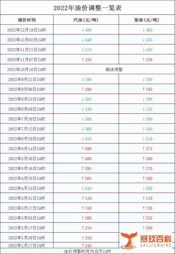 元旦假期过后油价将上涨，记得提前加油！