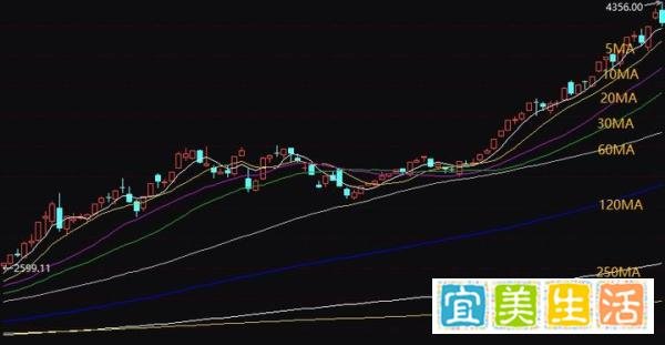 空头排列已出现什么意思,股票均线排列有哪些