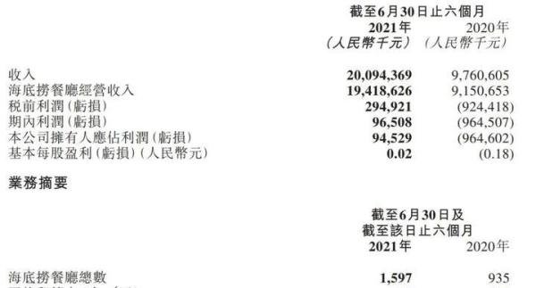 海底捞怎么了?刚要关300家店 张勇妻子参与配售23亿港元