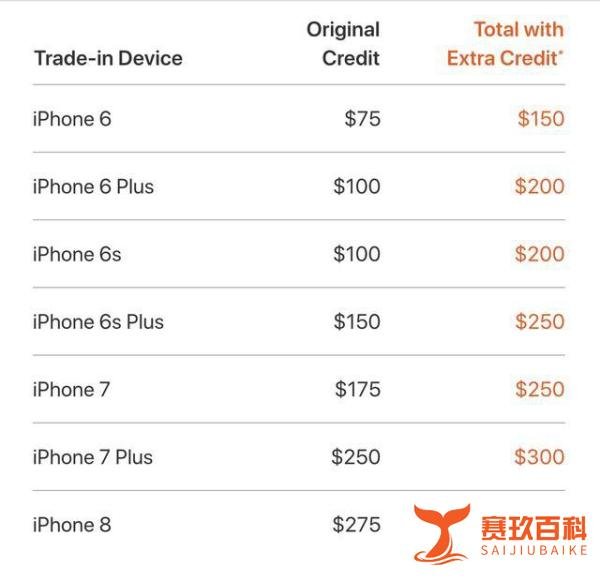 苹果为让用户换购新机 高价回收iPhone 6/6S/7