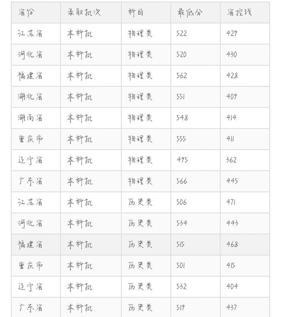 2022年东北电力大学分数线