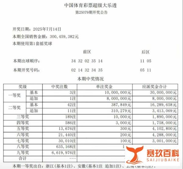 大乐透25079期一等奖3注1000万,安徽喜迎一等奖追加1800万元