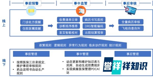 灵医智惠院端方案及产品｜医保智能内控