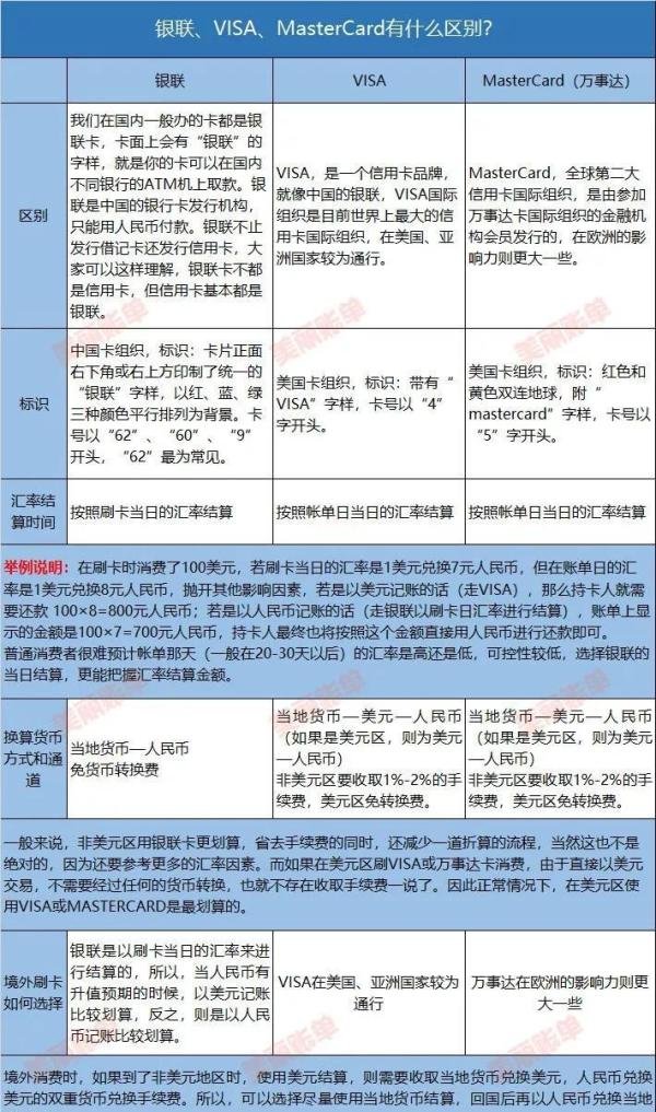 一张图弄清MasterCard、VISA、银联卡的区别!