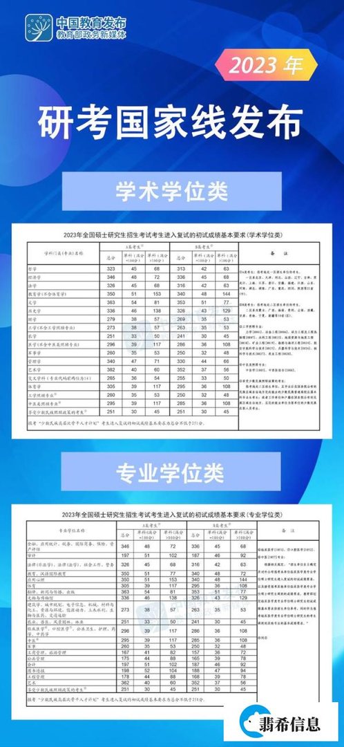 2023年国家考研分数线