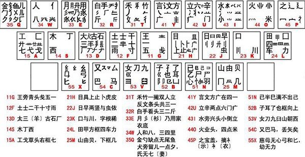 五笔字型字根表是怎样的？