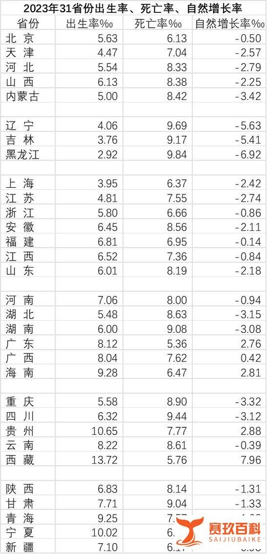 2023年黑龙江出生率姗姗来迟,在各省份中排名倒数第一