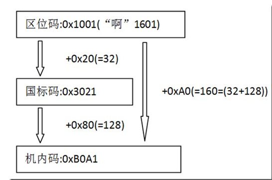 汉字的机内码和国际码如何换算？