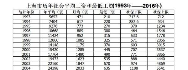 上海市2008、2009、2010、2011年平均工资分别是