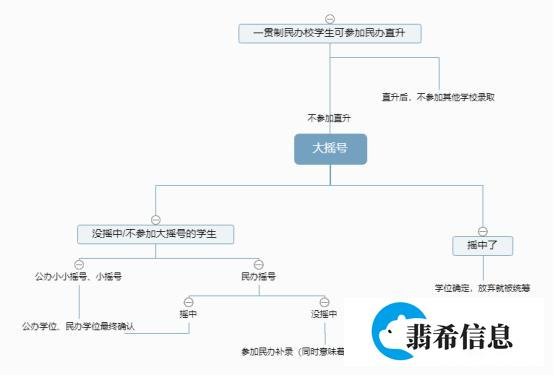成都小升初摇号全流程一图看懂