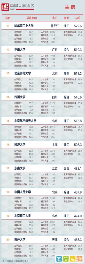 最新!2021中国大学排名发布,非双一流跻身百强!