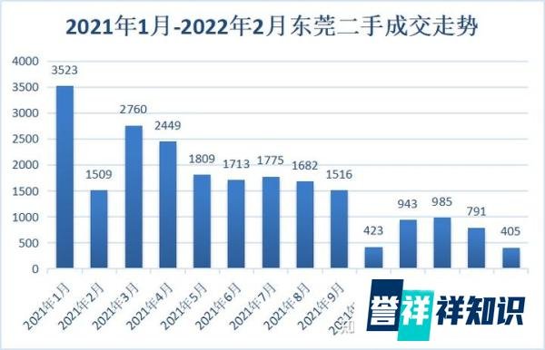 东莞楼市新政来了!新入户直接买房!