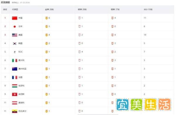 东京奥运会，中国代表团斩获6金1银4铜，霸榜奥运会金牌榜。