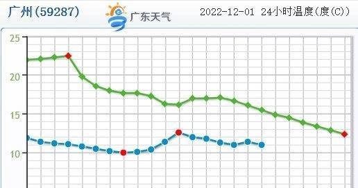 速冻！广东变成了广冻