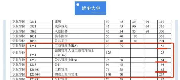 震惊！！2025年浙大MBA/MPA/MEM复试线公布！！童话里都是骗人的，再不要说没人考了……
