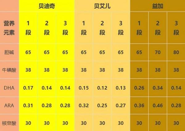 飞鹤精粹益加、贝迪奇、贝艾儿应该怎么选？看完优劣对比就知道