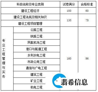 2023年一级建造师考试成绩合格标准