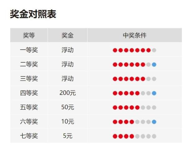 大乐透、双色球、快乐8、七乐彩中奖对照表