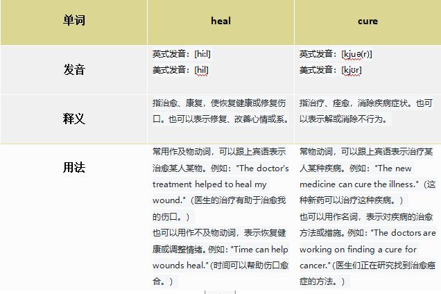 heal和cure的区别?