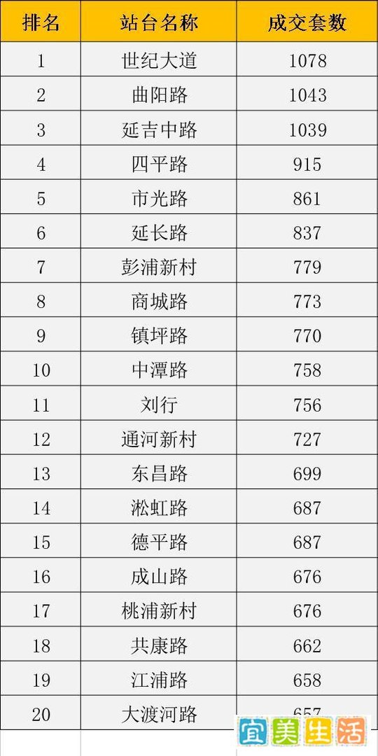 2017上海全年轨交站点大盘点:轨交房占据市场
