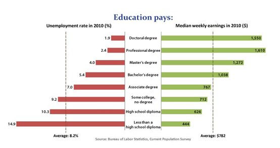 education pays是什么意思？