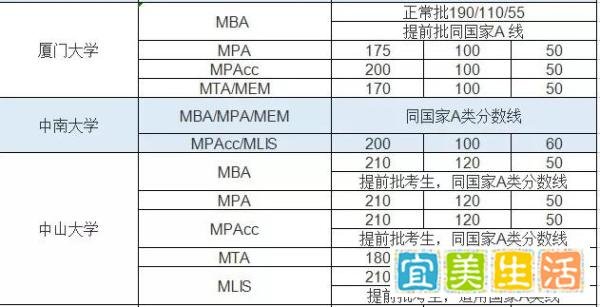 2019MBA/MEM/MPAcc国家线及34所自主划线院校数汇总