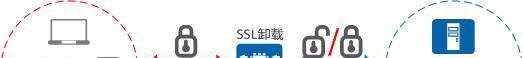 SSL加速|SSL卸载方案