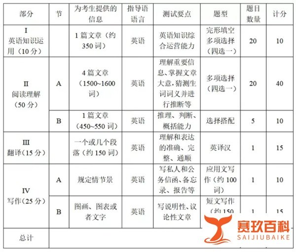 MBA英语考什么？