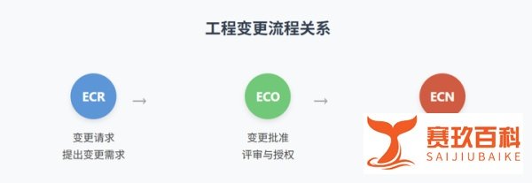 工程变更管理ECR、ECO、ECN一文搞懂?【附具体实例】