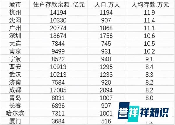 你的存款有多少?看看副省级城市存款数,杭州排第一,沈阳竟第二